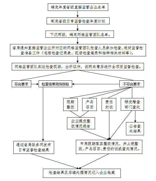 20化妆品日常监督检查工作流程图