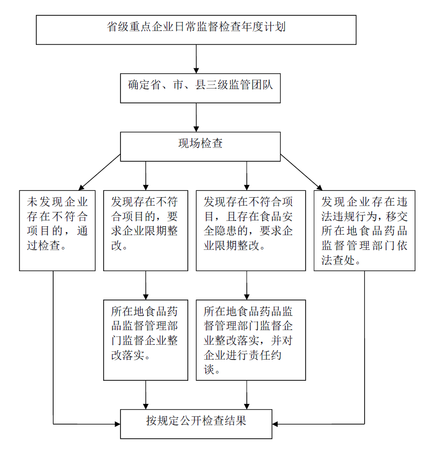 食品经营监督检查流程图