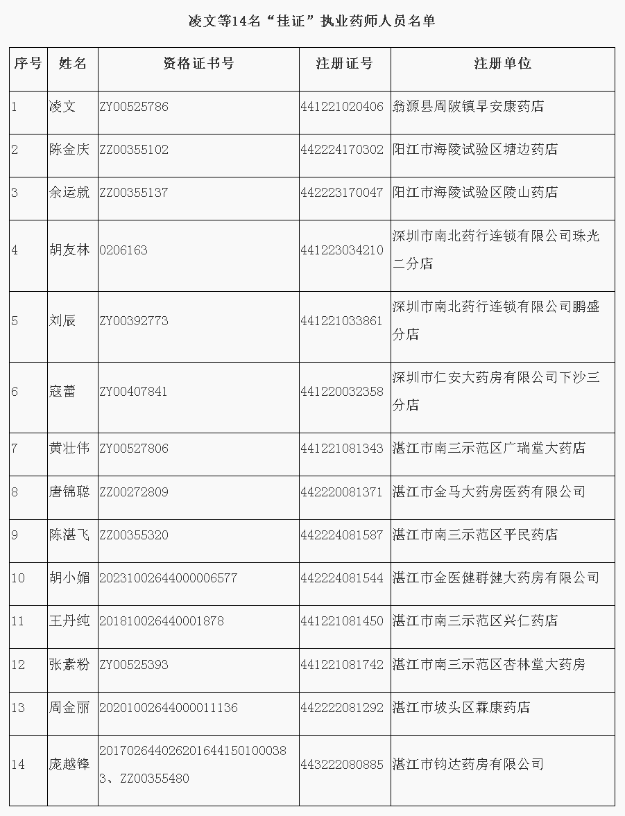 广东省药品监督管理局关于撤销凌文等14人《执业药师注册证》的通告.png
