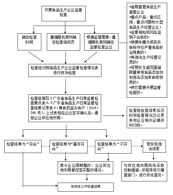 6:食品生产环节日常监督检查流程图