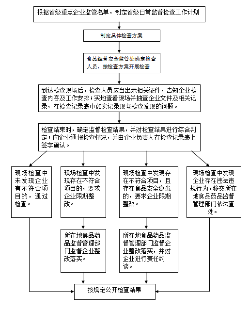 8：食品经营环节日常监督检查流程图