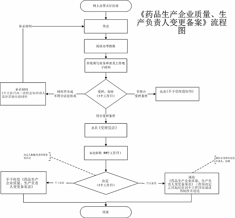 藥品生產企業質量生產負責人變更備案流程圖